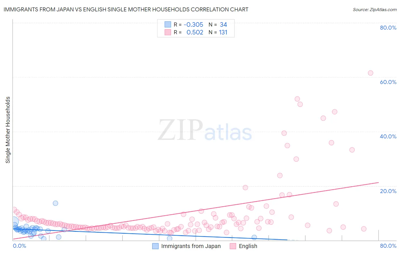 Immigrants from Japan vs English Single Mother Households