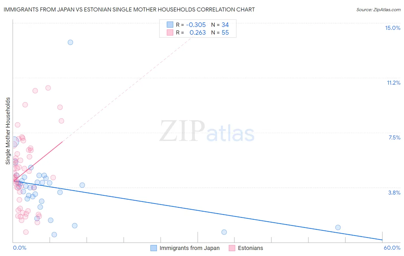 Immigrants from Japan vs Estonian Single Mother Households