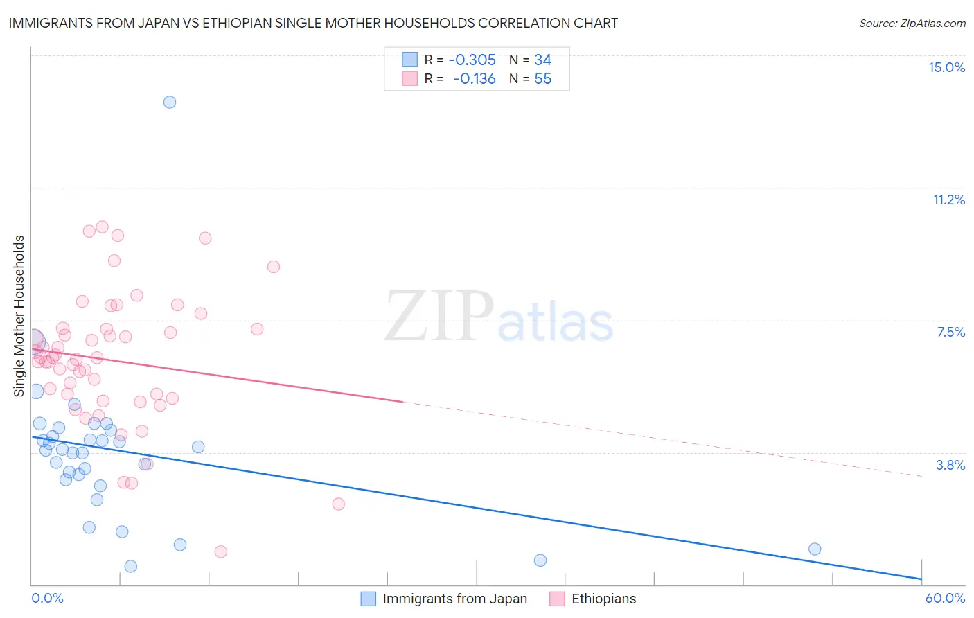 Immigrants from Japan vs Ethiopian Single Mother Households