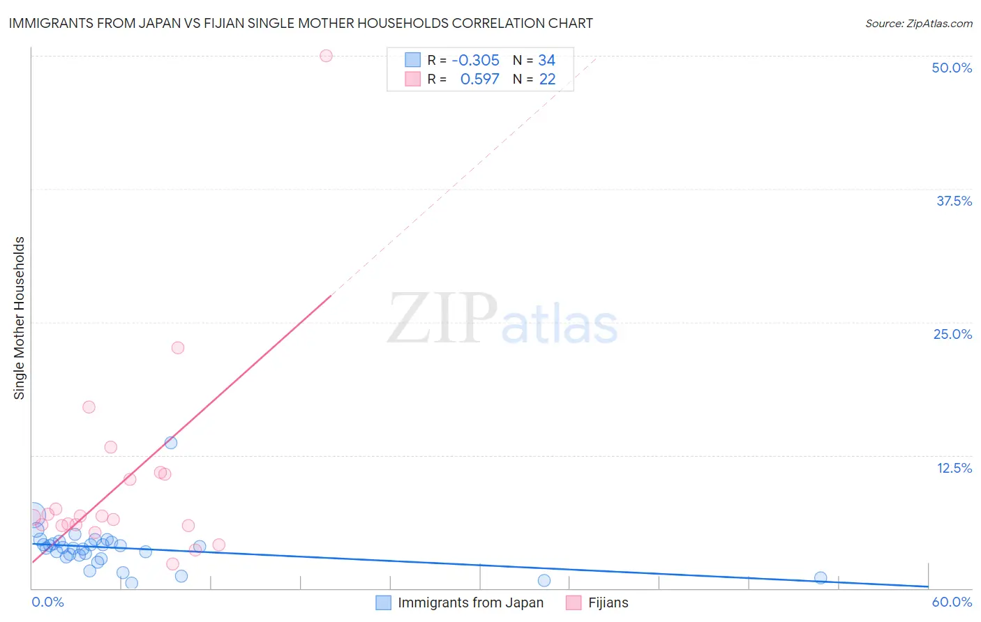 Immigrants from Japan vs Fijian Single Mother Households