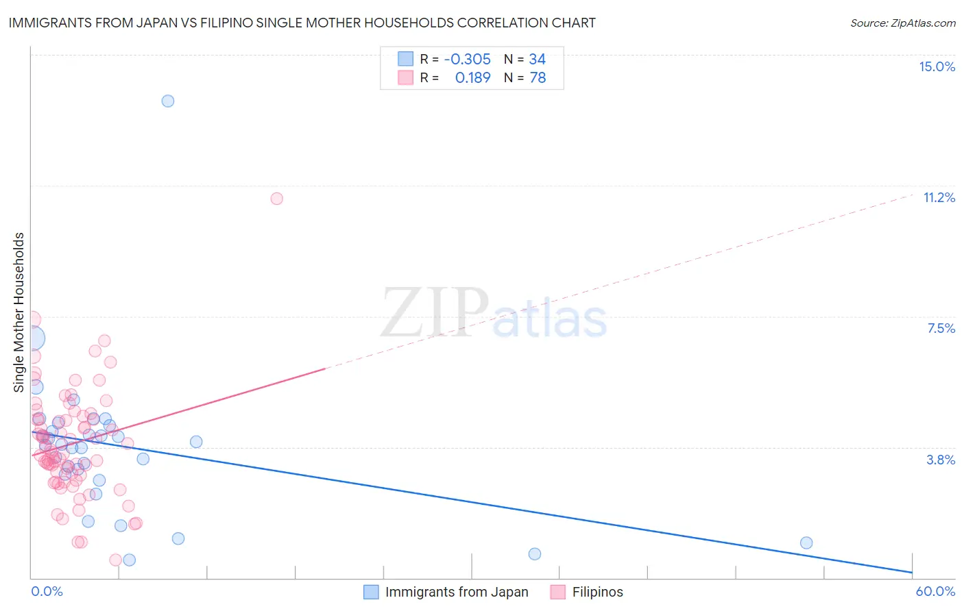 Immigrants from Japan vs Filipino Single Mother Households