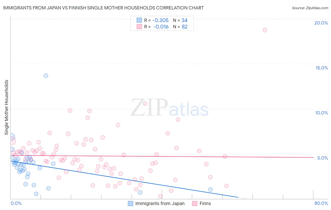 Immigrants from Japan vs Finnish Single Mother Households