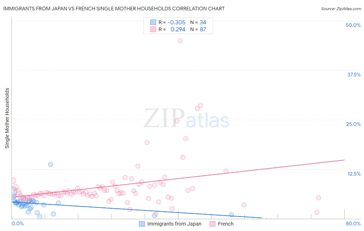 Immigrants from Japan vs French Single Mother Households