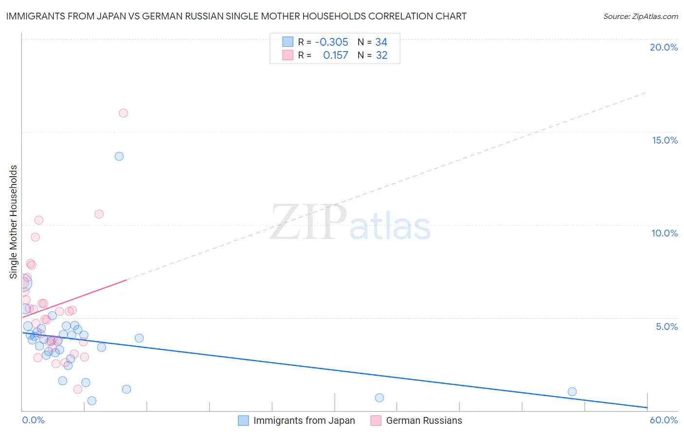 Immigrants from Japan vs German Russian Single Mother Households