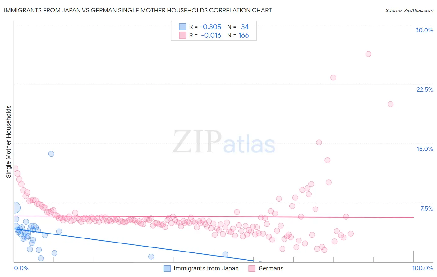 Immigrants from Japan vs German Single Mother Households