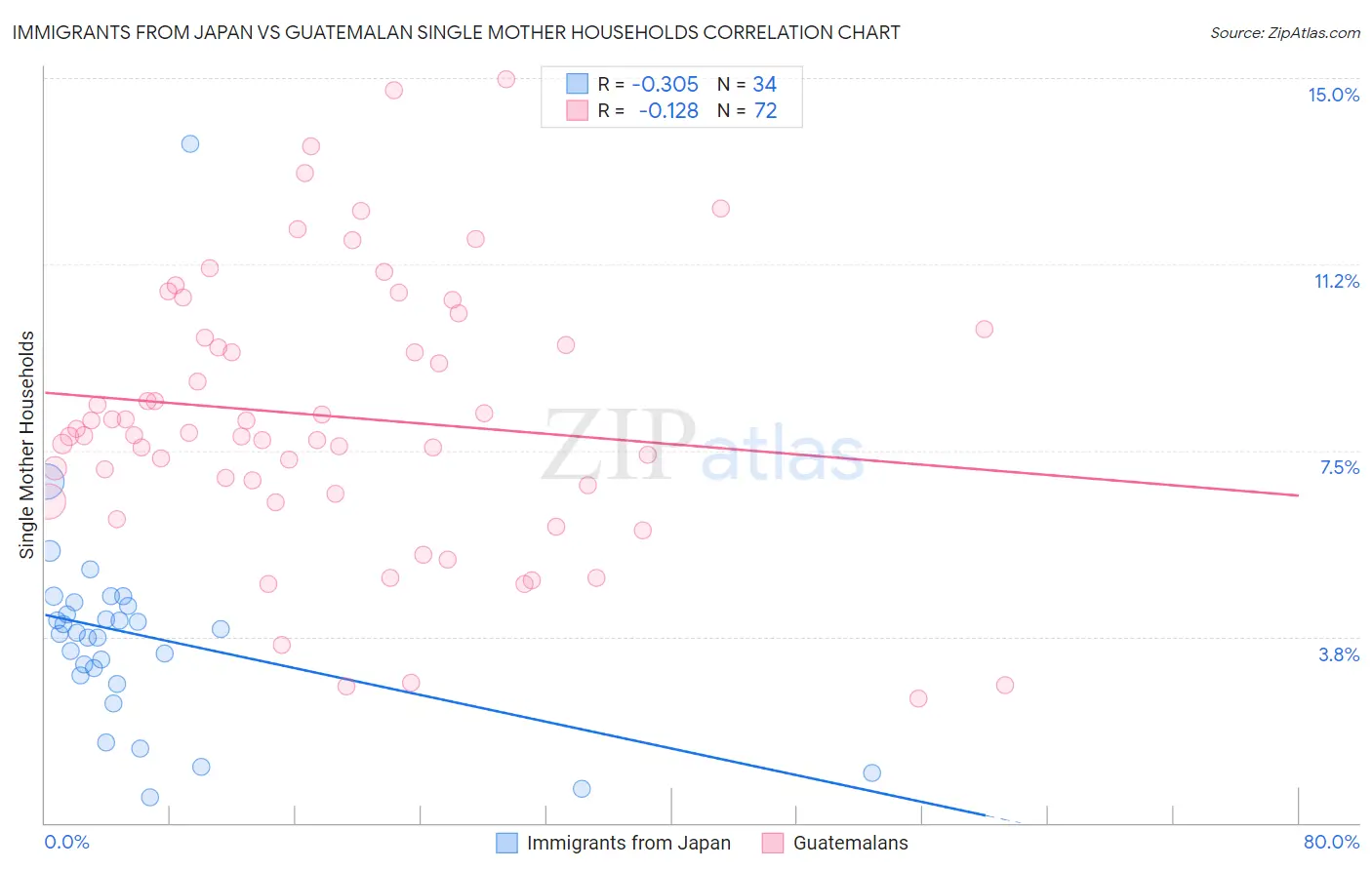 Immigrants from Japan vs Guatemalan Single Mother Households