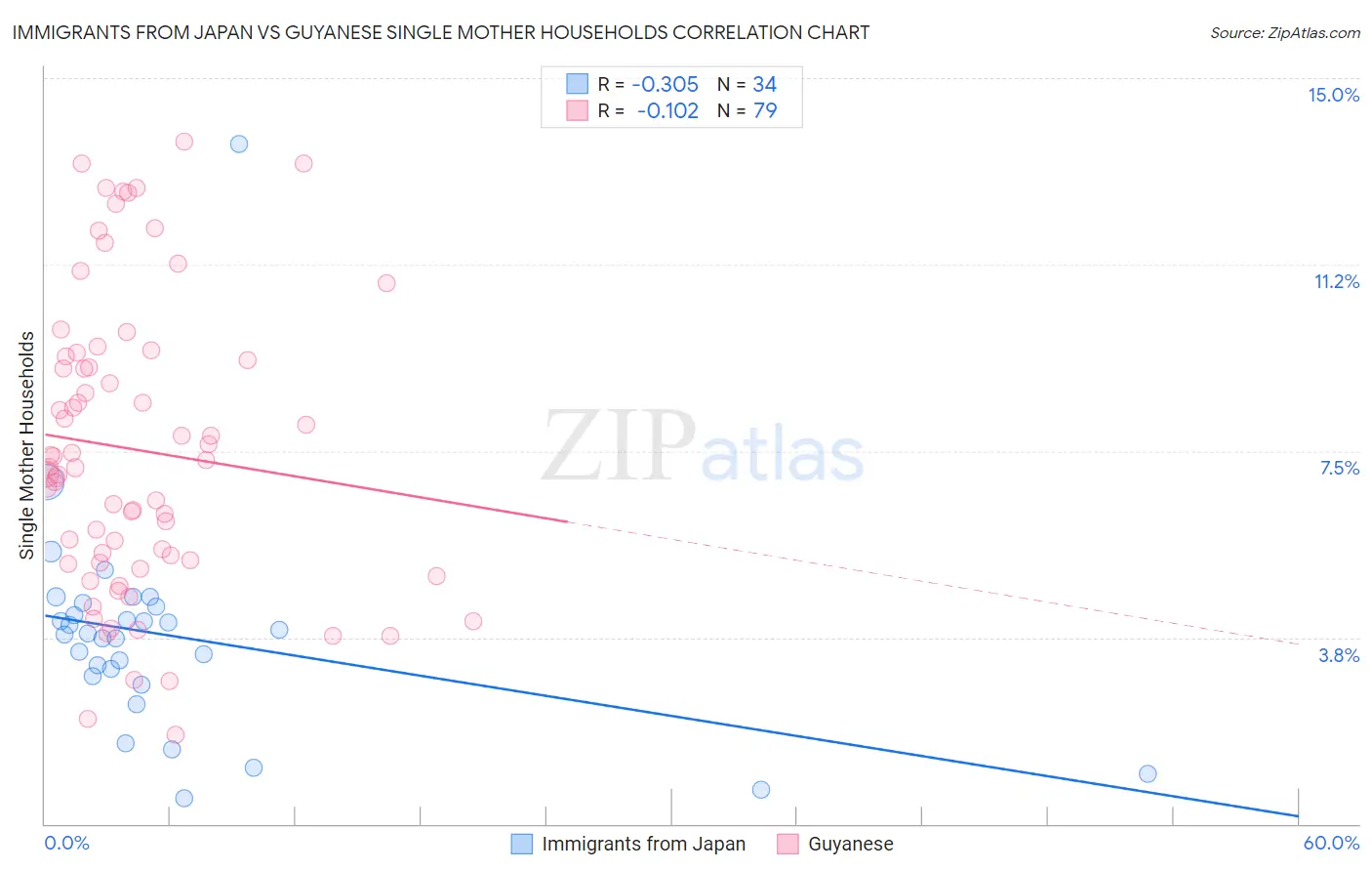 Immigrants from Japan vs Guyanese Single Mother Households