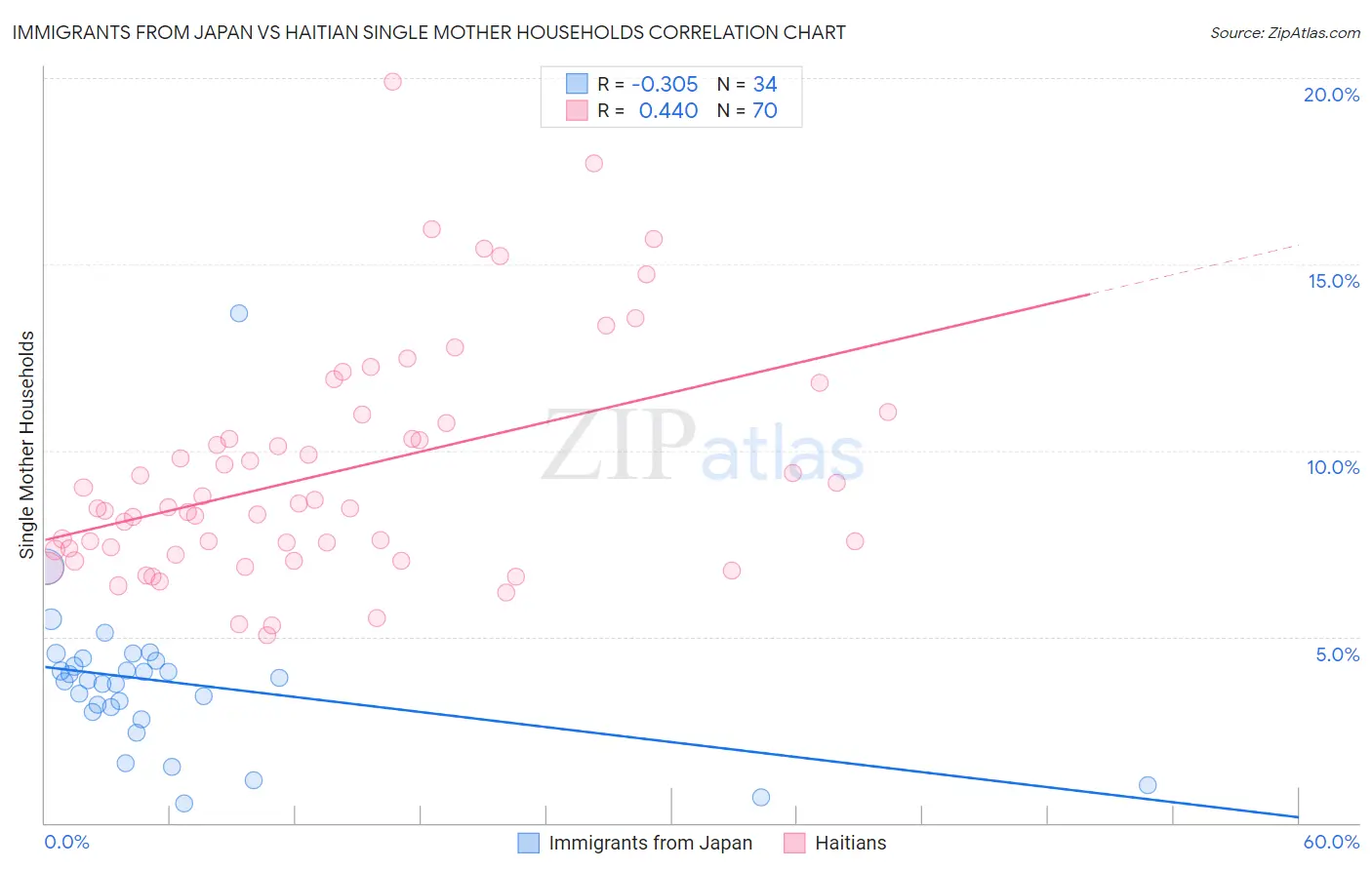 Immigrants from Japan vs Haitian Single Mother Households
