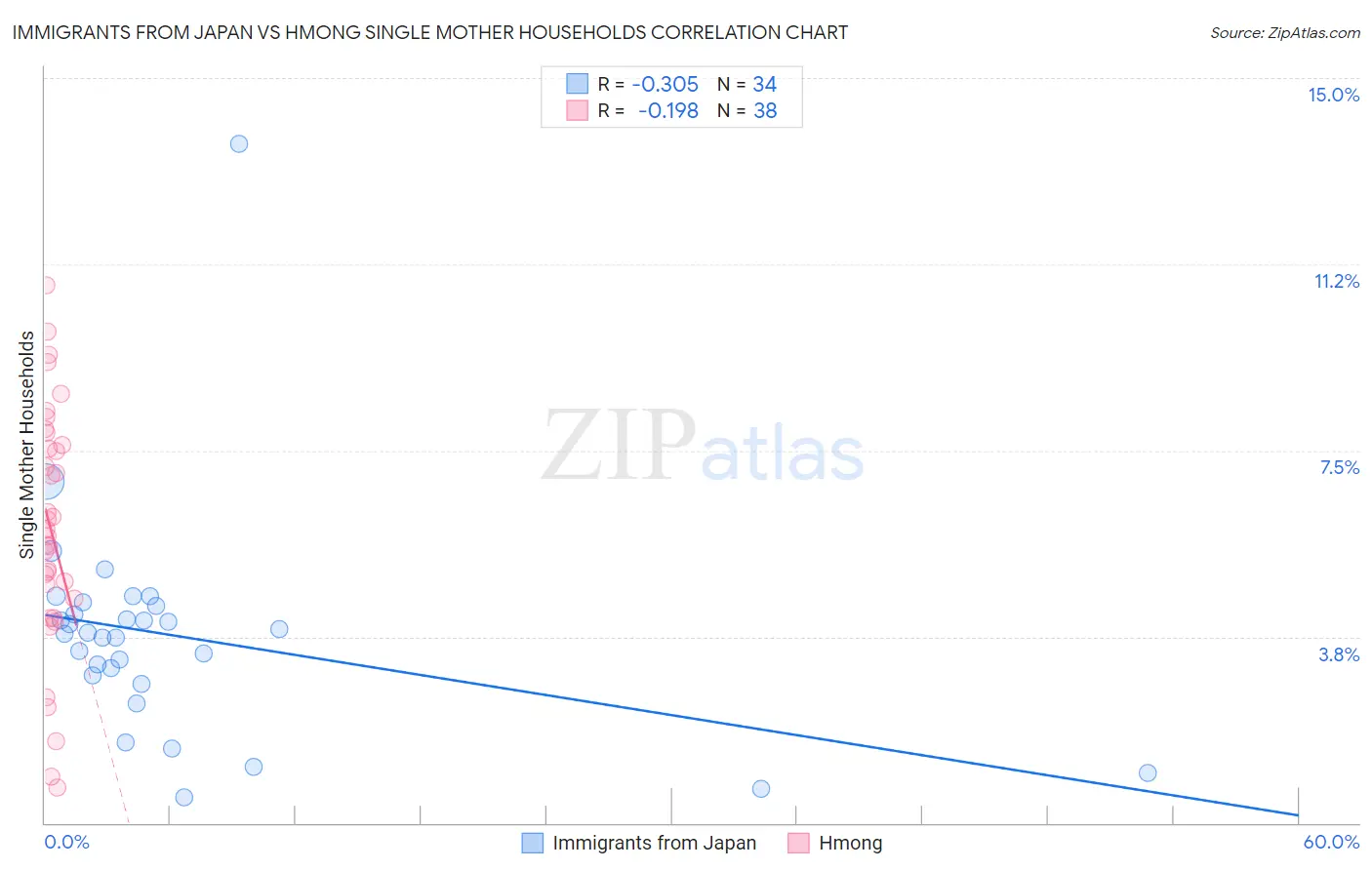 Immigrants from Japan vs Hmong Single Mother Households