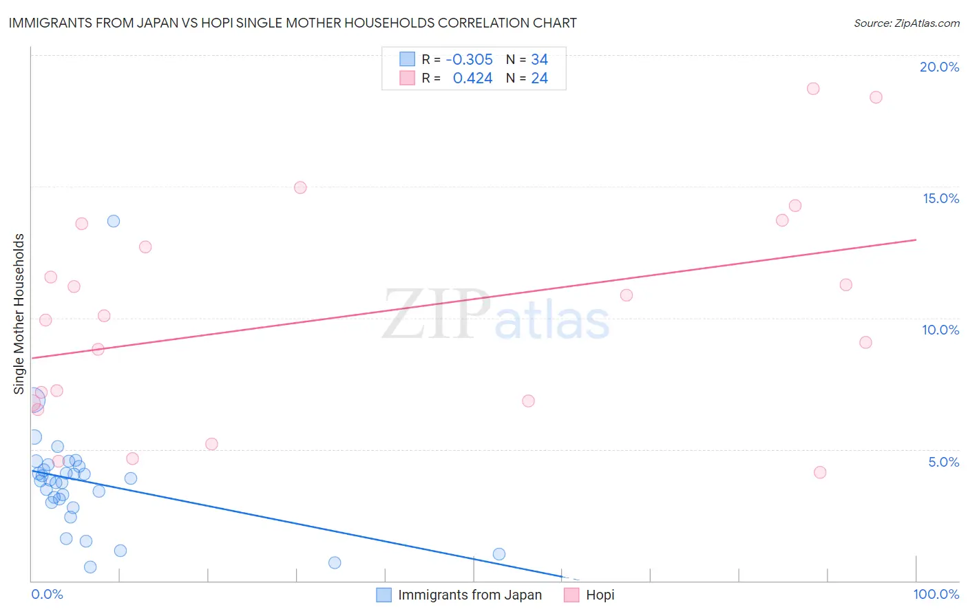 Immigrants from Japan vs Hopi Single Mother Households