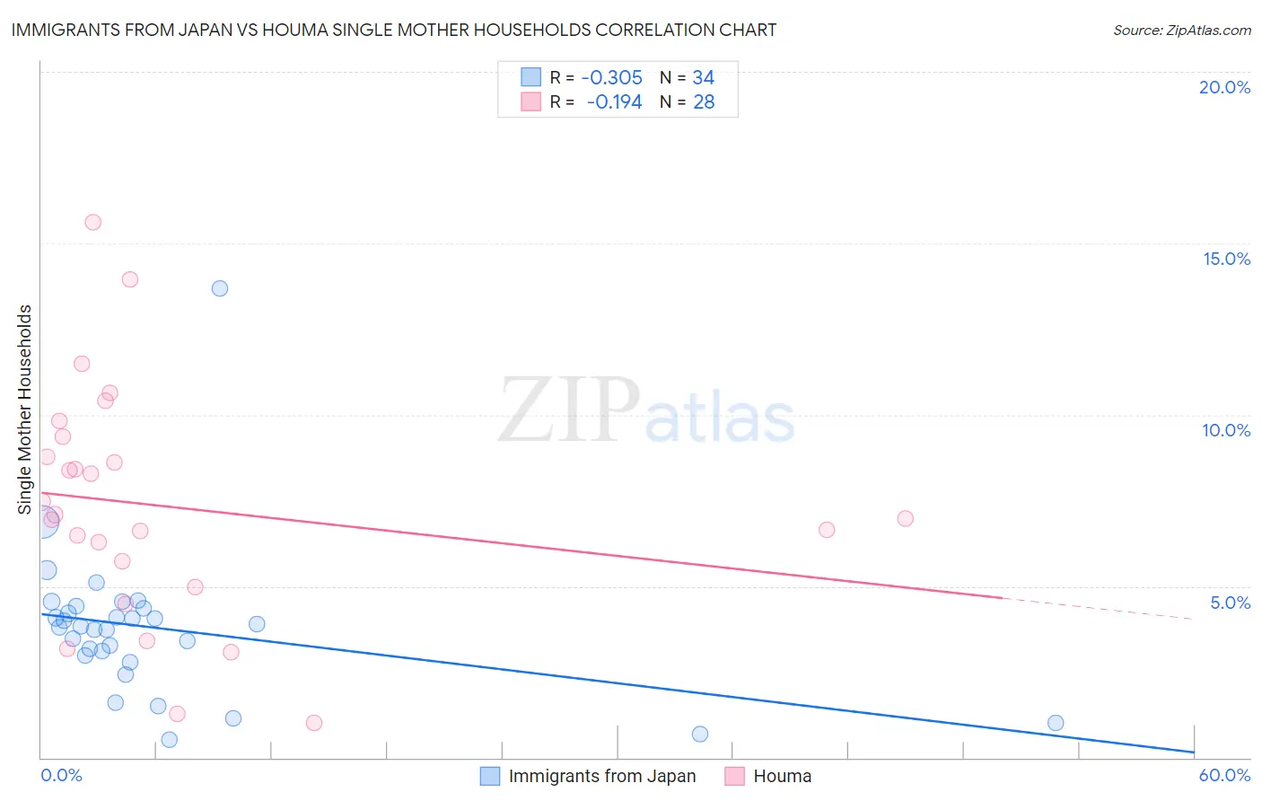 Immigrants from Japan vs Houma Single Mother Households