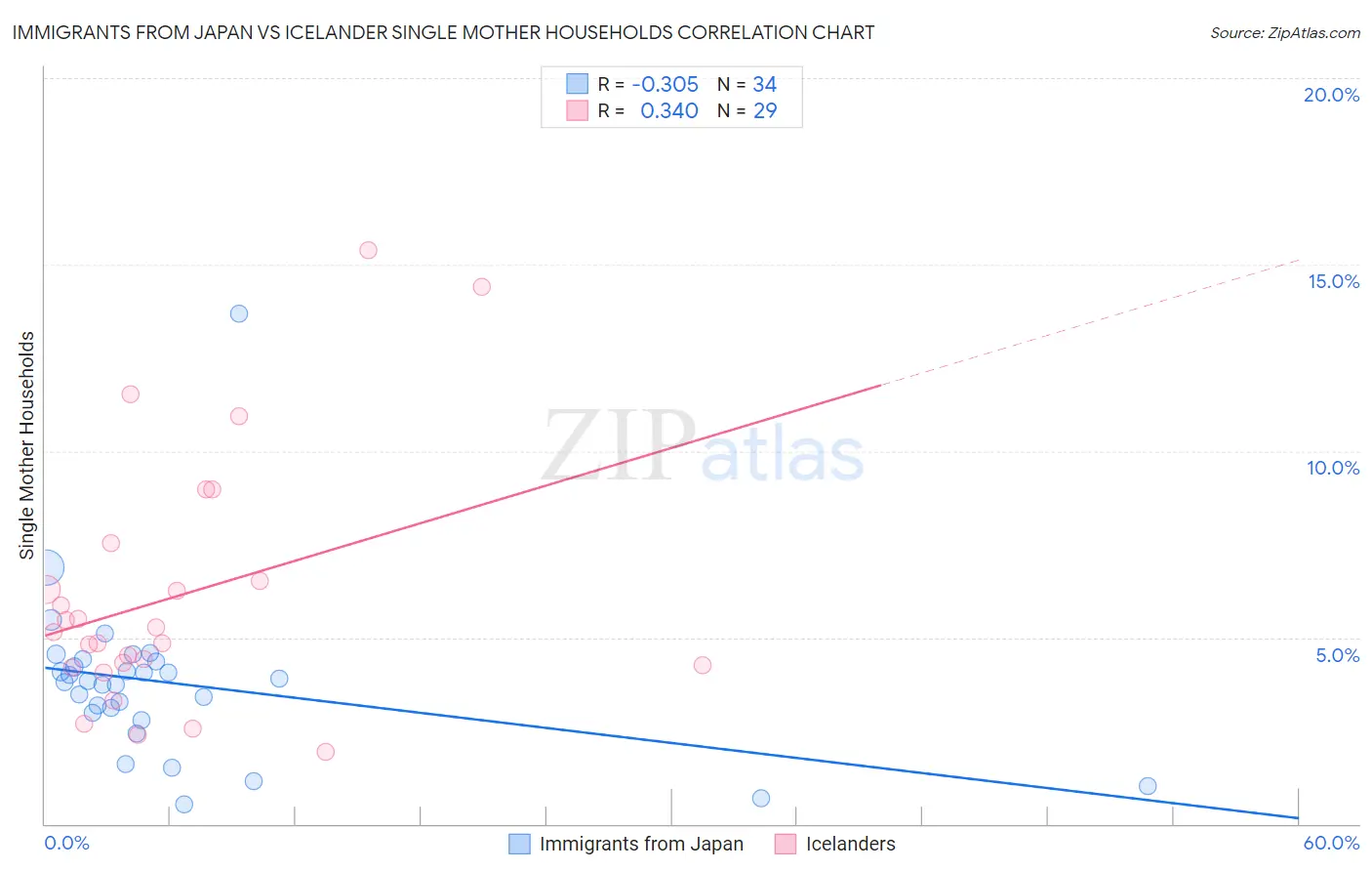 Immigrants from Japan vs Icelander Single Mother Households