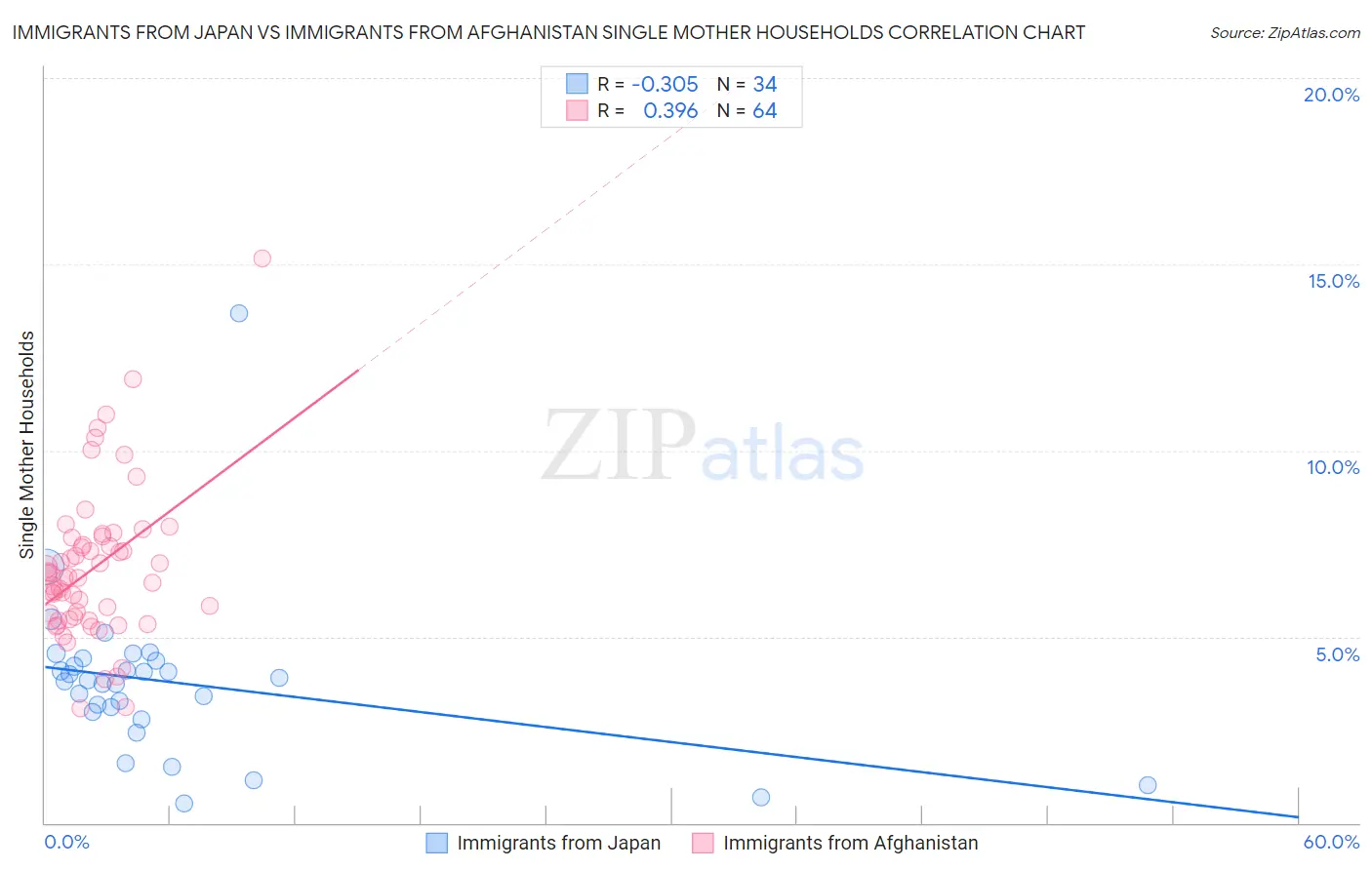 Immigrants from Japan vs Immigrants from Afghanistan Single Mother Households