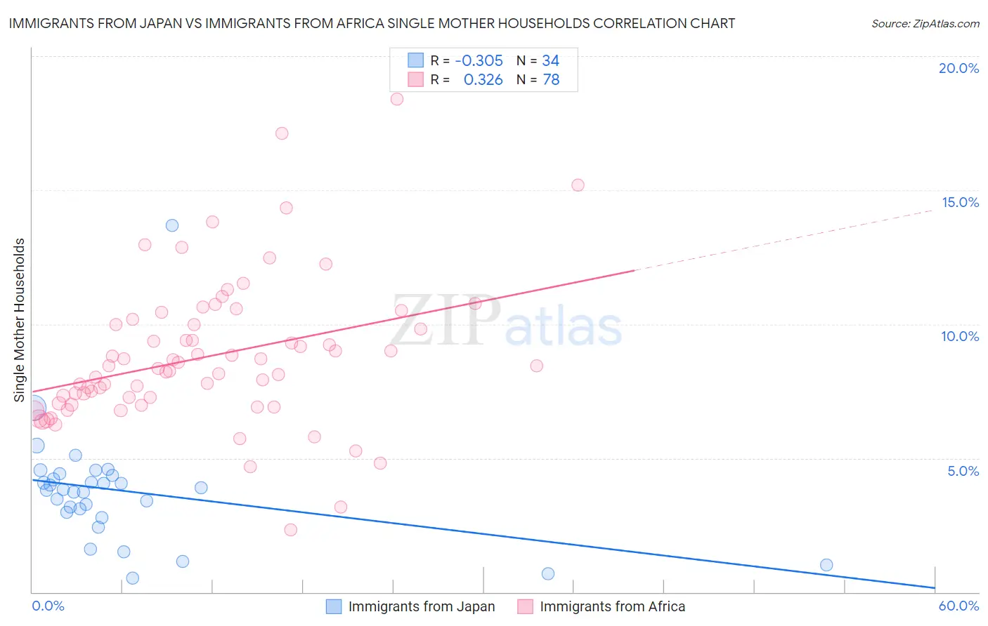 Immigrants from Japan vs Immigrants from Africa Single Mother Households