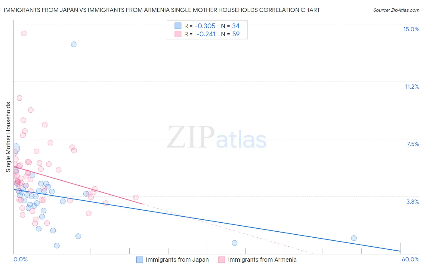 Immigrants from Japan vs Immigrants from Armenia Single Mother Households