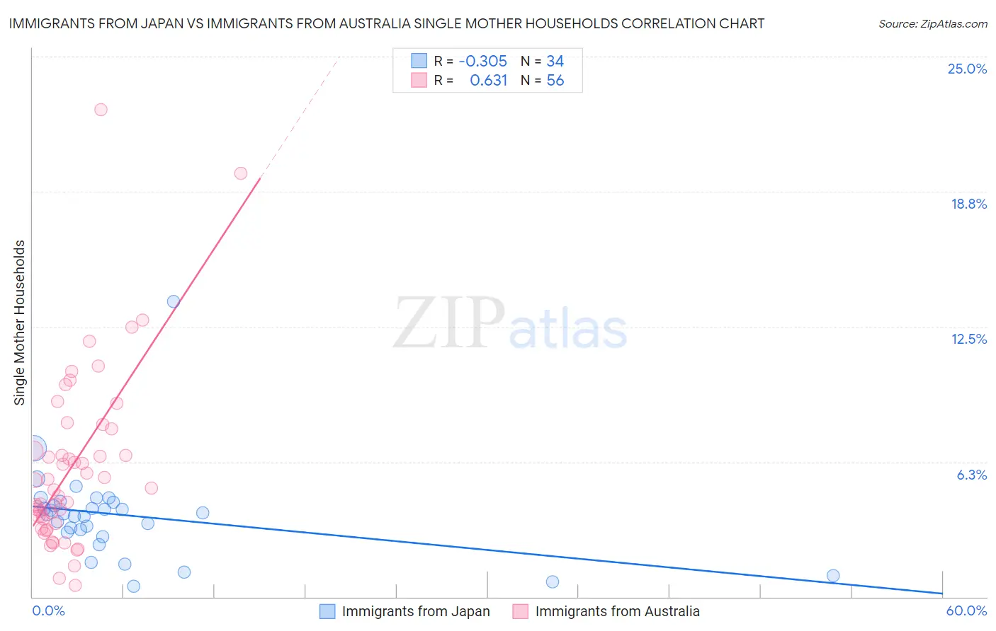 Immigrants from Japan vs Immigrants from Australia Single Mother Households