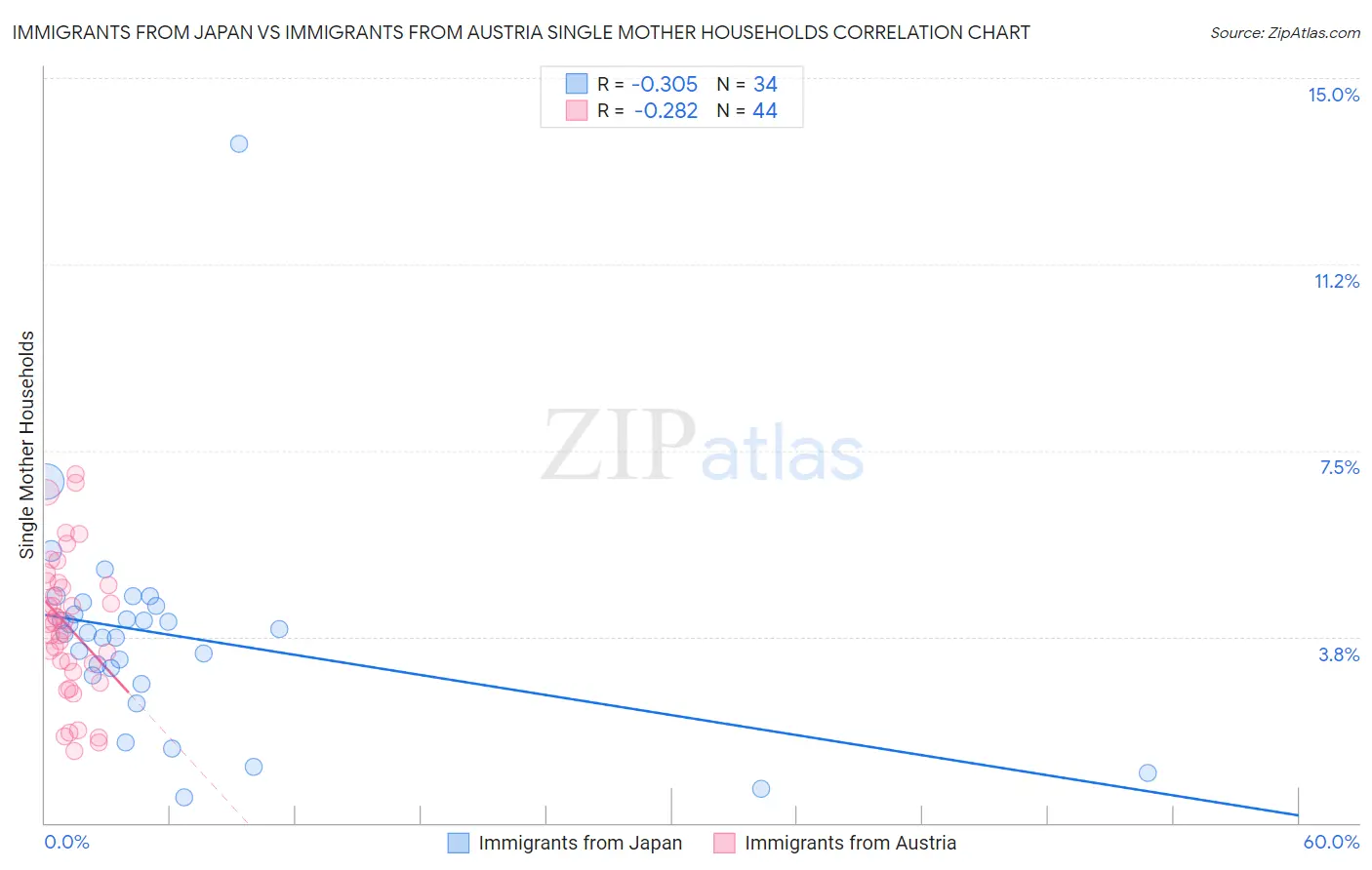 Immigrants from Japan vs Immigrants from Austria Single Mother Households