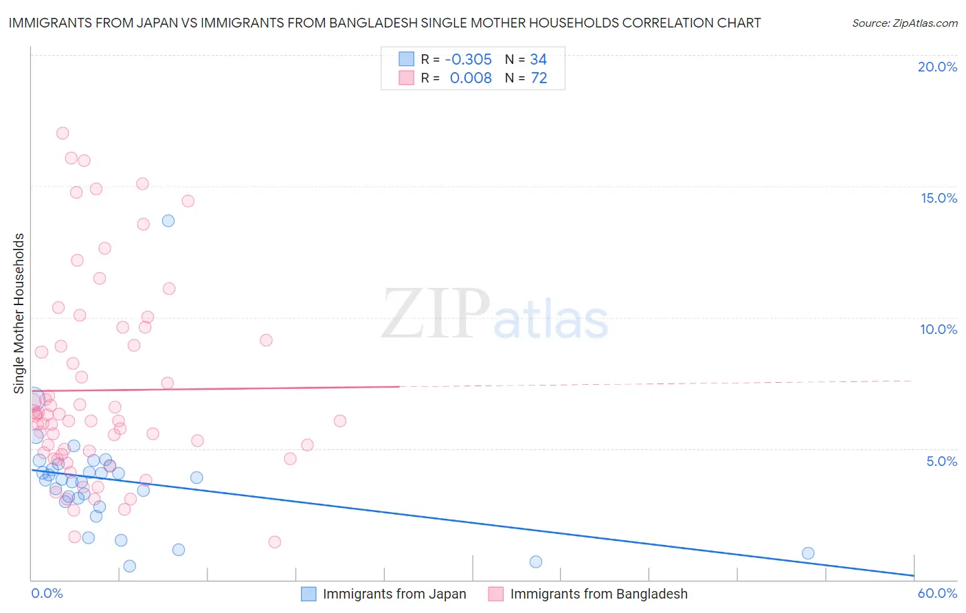 Immigrants from Japan vs Immigrants from Bangladesh Single Mother Households