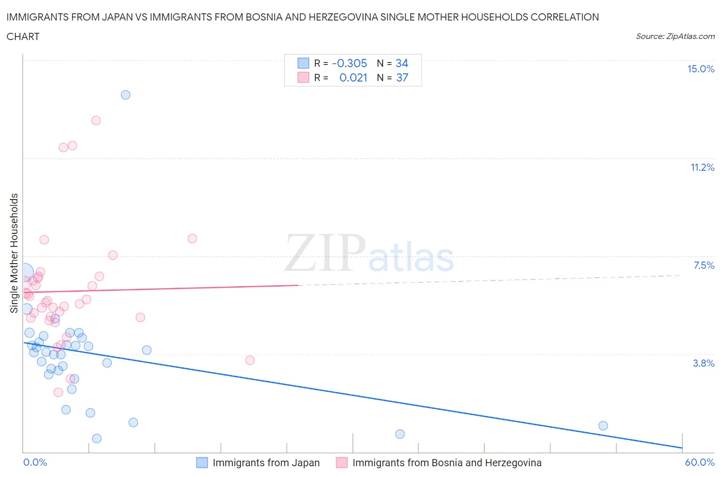 Immigrants from Japan vs Immigrants from Bosnia and Herzegovina Single Mother Households
