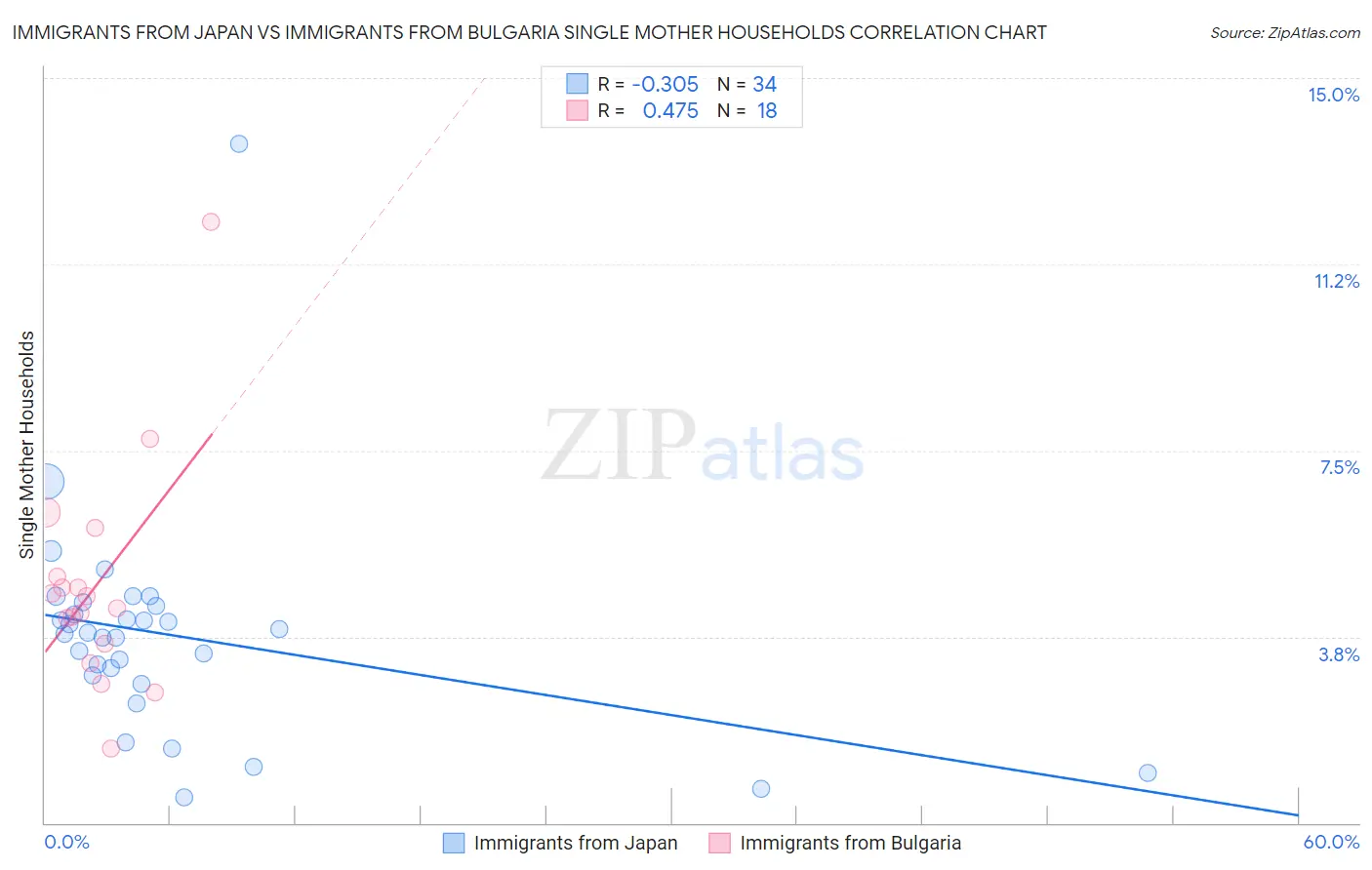 Immigrants from Japan vs Immigrants from Bulgaria Single Mother Households