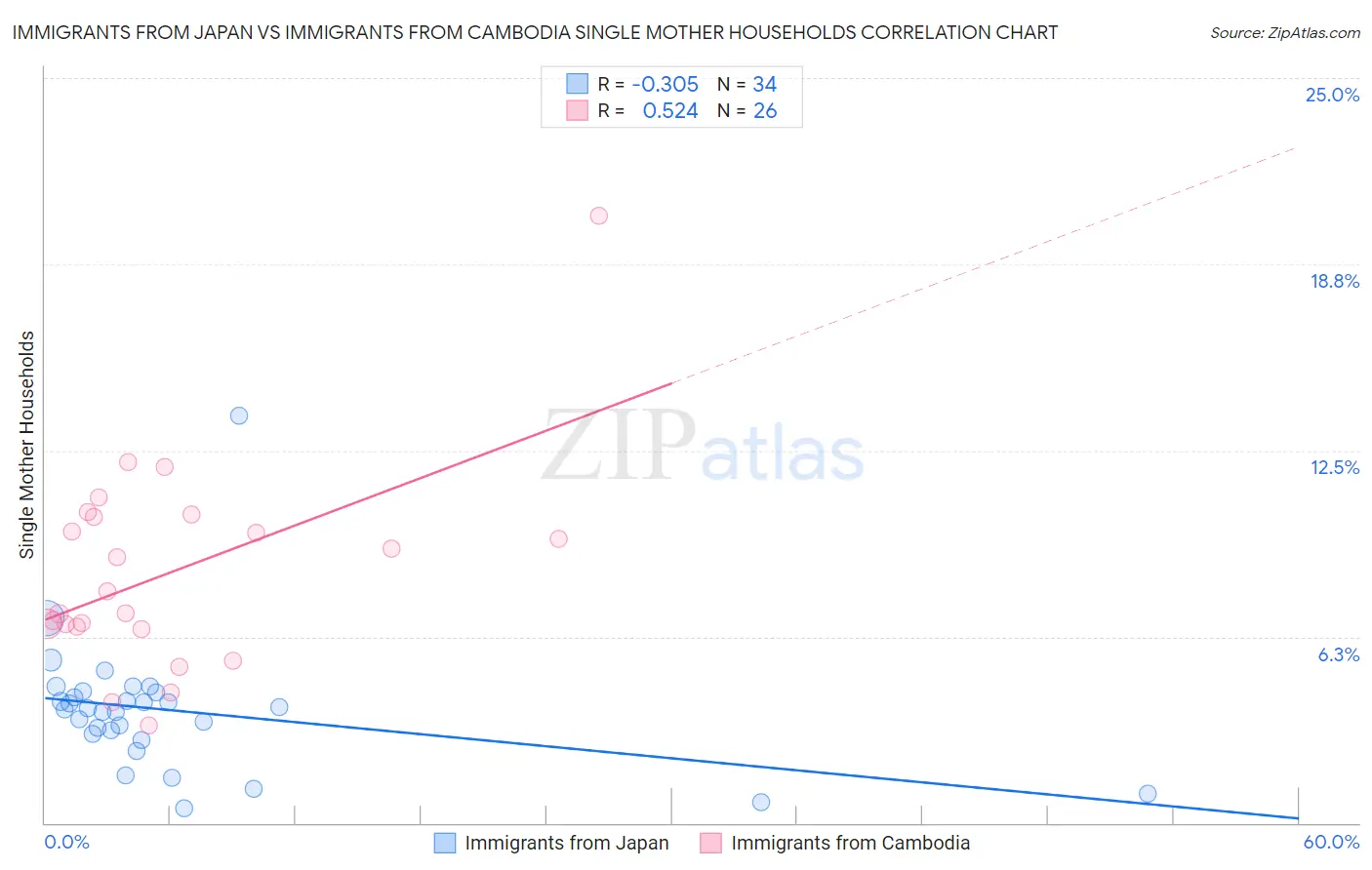 Immigrants from Japan vs Immigrants from Cambodia Single Mother Households