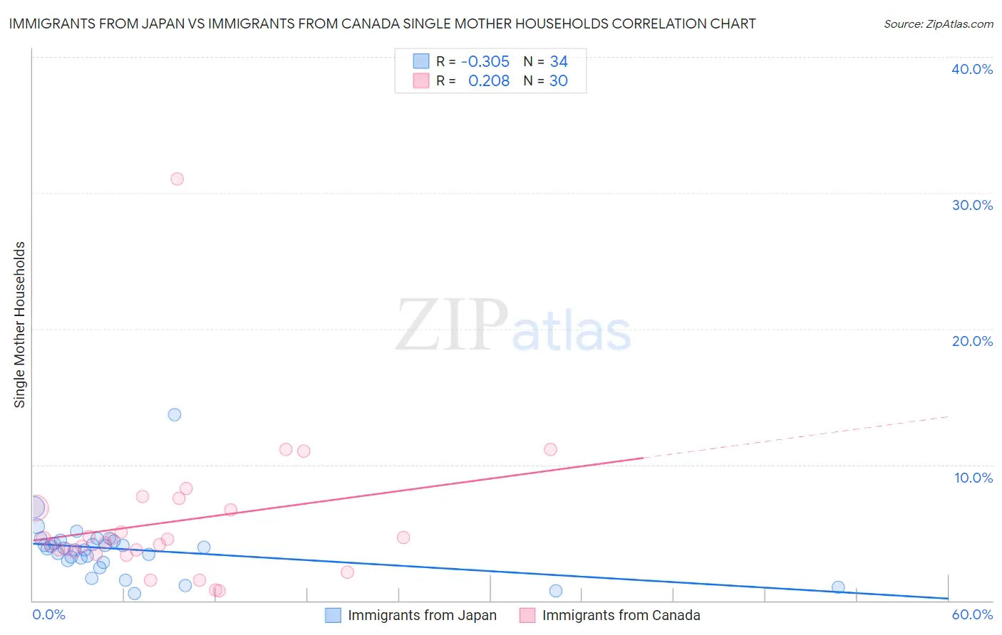 Immigrants from Japan vs Immigrants from Canada Single Mother Households