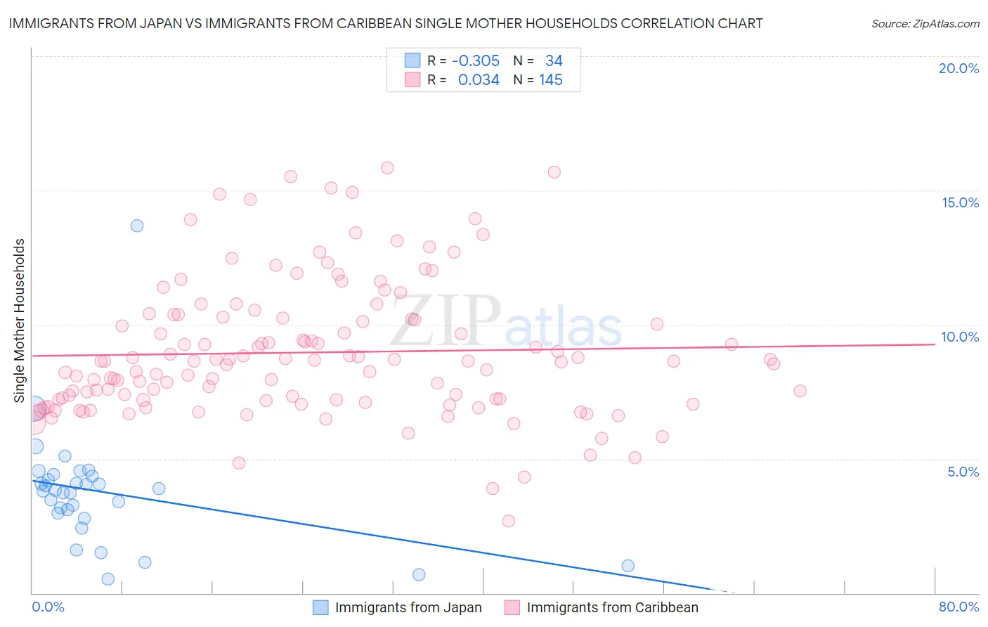 Immigrants from Japan vs Immigrants from Caribbean Single Mother Households