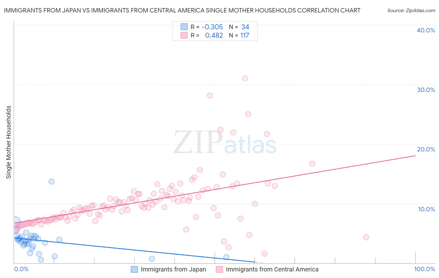 Immigrants from Japan vs Immigrants from Central America Single Mother Households