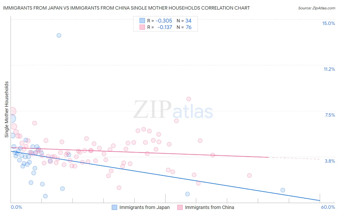 Immigrants from Japan vs Immigrants from China Single Mother Households