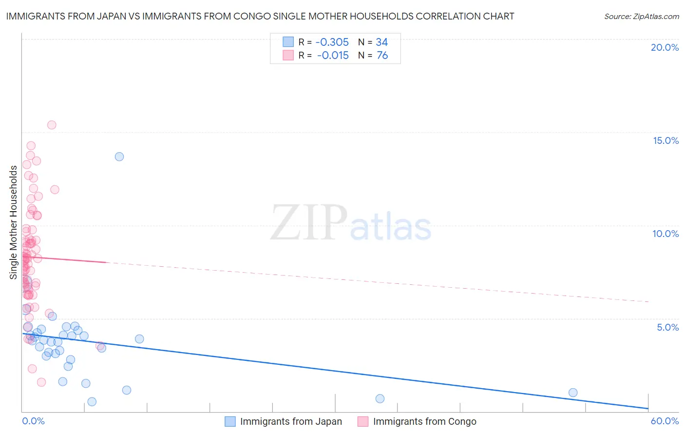 Immigrants from Japan vs Immigrants from Congo Single Mother Households