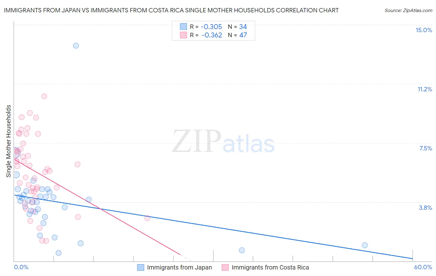 Immigrants from Japan vs Immigrants from Costa Rica Single Mother Households