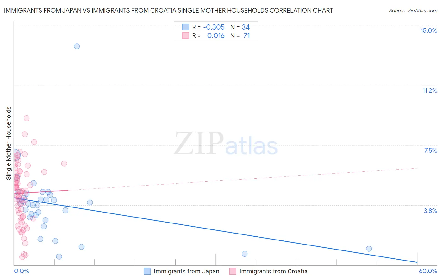 Immigrants from Japan vs Immigrants from Croatia Single Mother Households