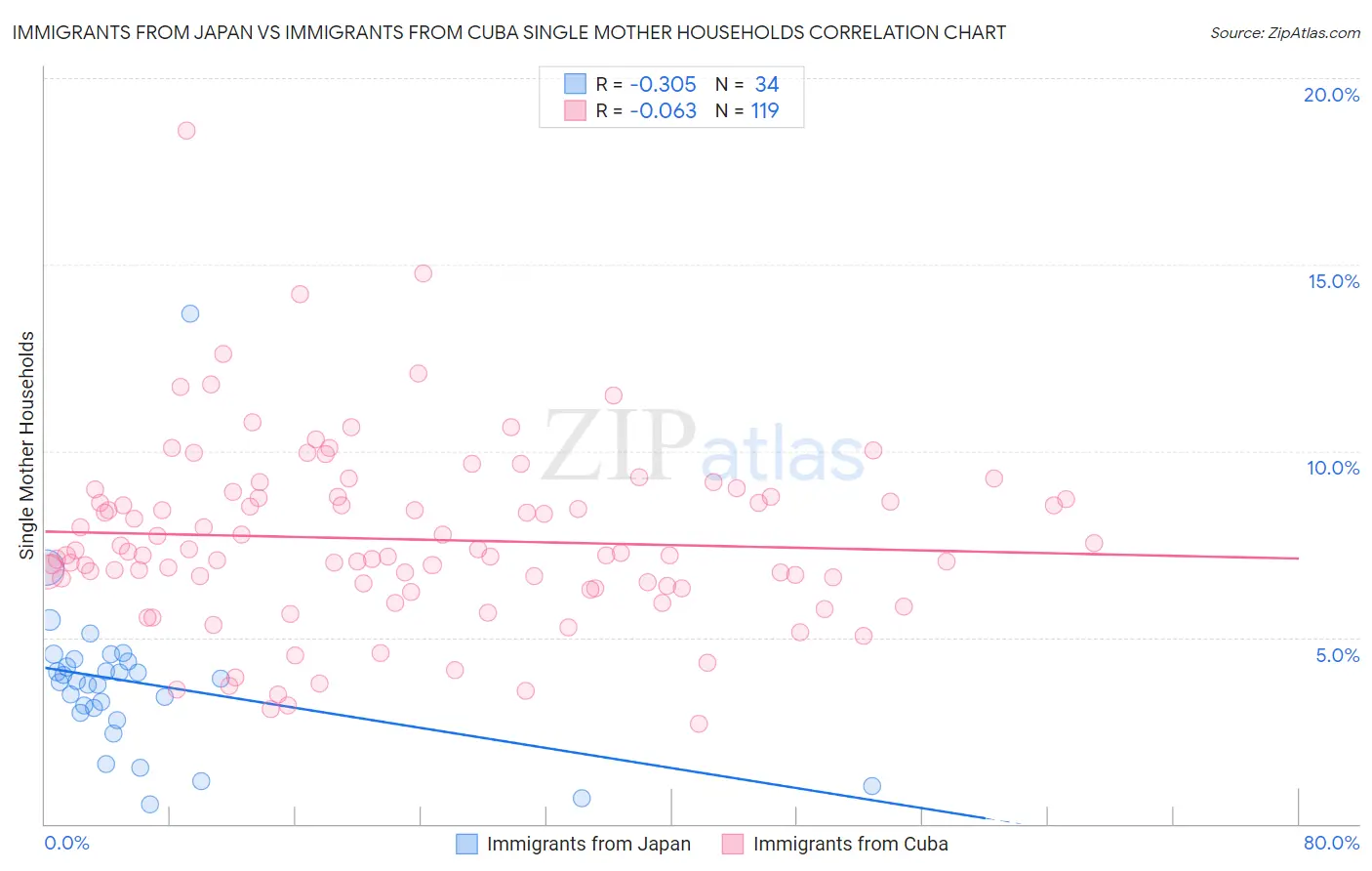 Immigrants from Japan vs Immigrants from Cuba Single Mother Households
