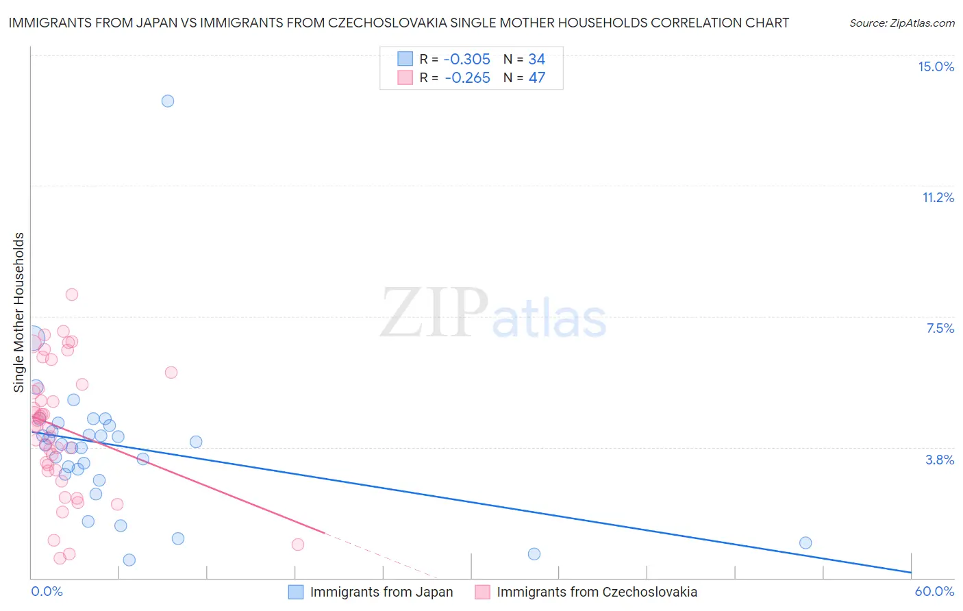 Immigrants from Japan vs Immigrants from Czechoslovakia Single Mother Households