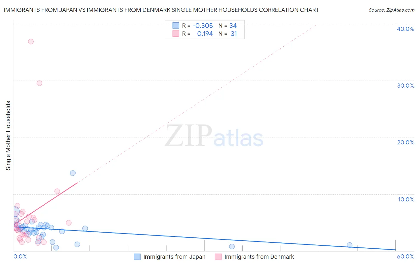 Immigrants from Japan vs Immigrants from Denmark Single Mother Households
