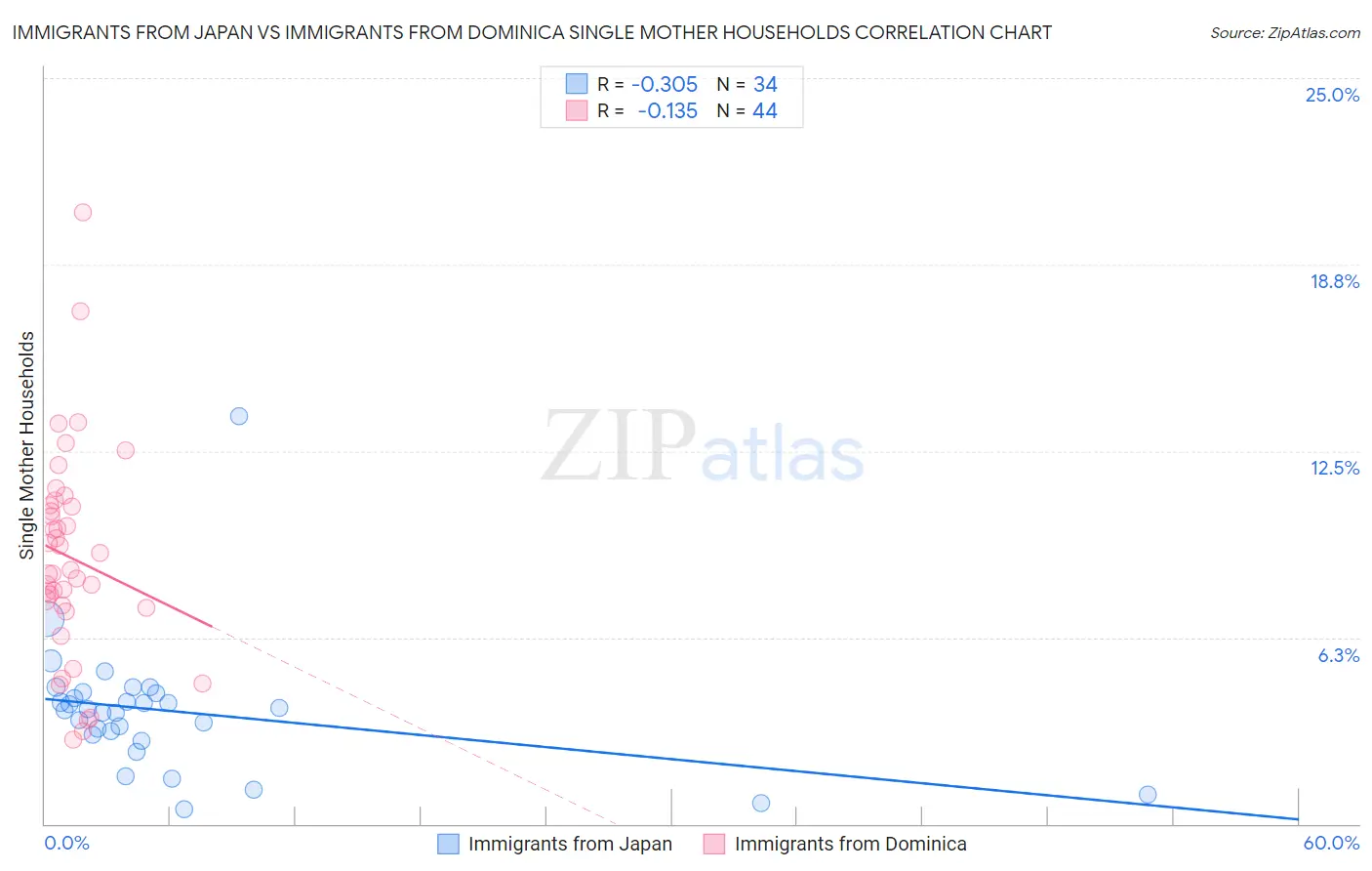 Immigrants from Japan vs Immigrants from Dominica Single Mother Households