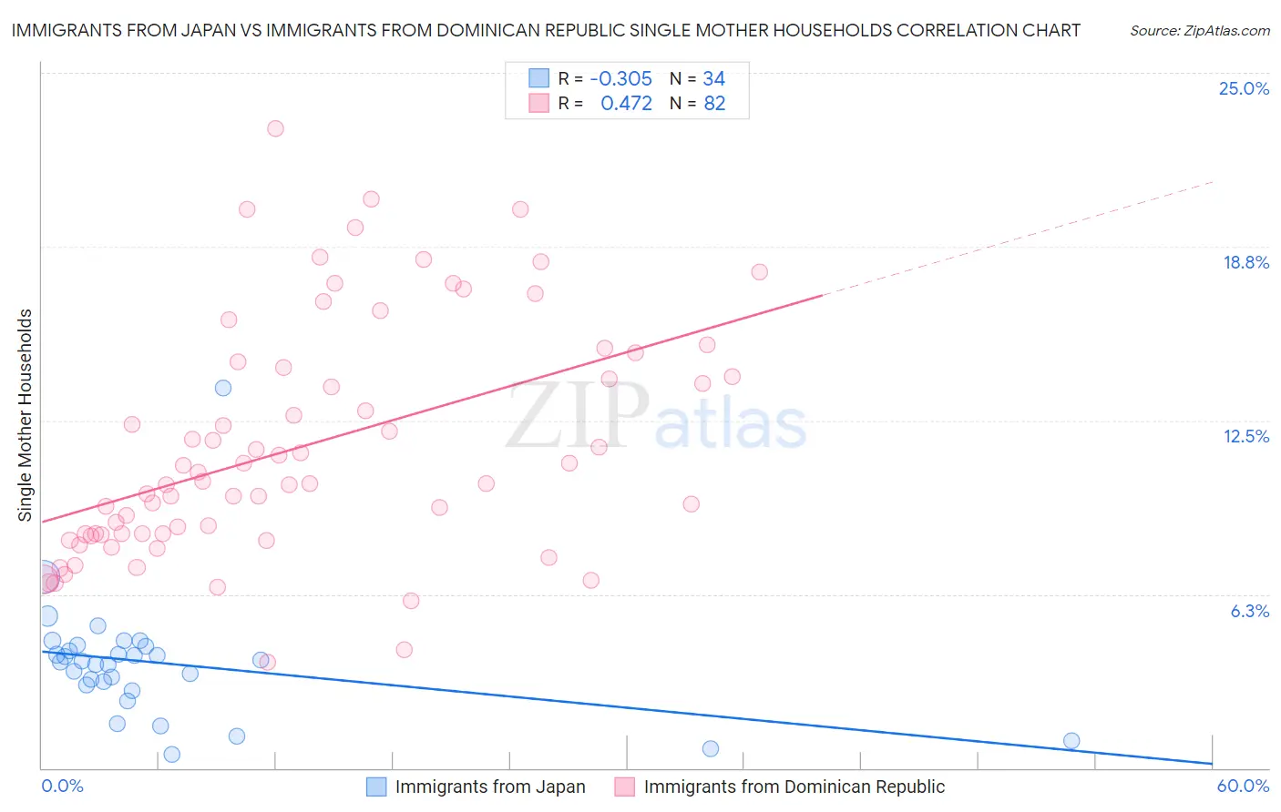 Immigrants from Japan vs Immigrants from Dominican Republic Single Mother Households