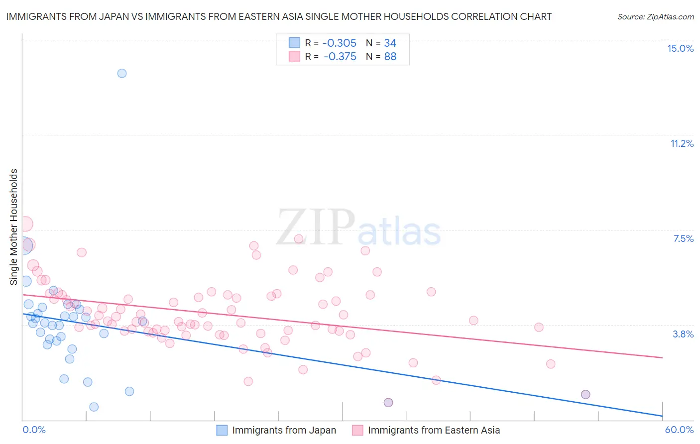 Immigrants from Japan vs Immigrants from Eastern Asia Single Mother Households
