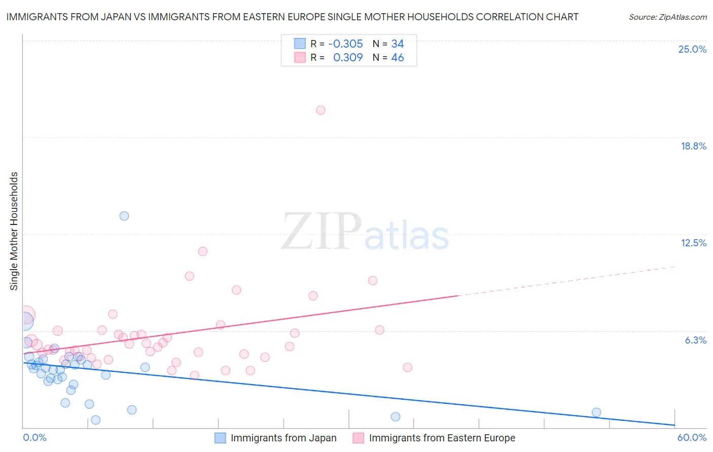 Immigrants from Japan vs Immigrants from Eastern Europe Single Mother Households