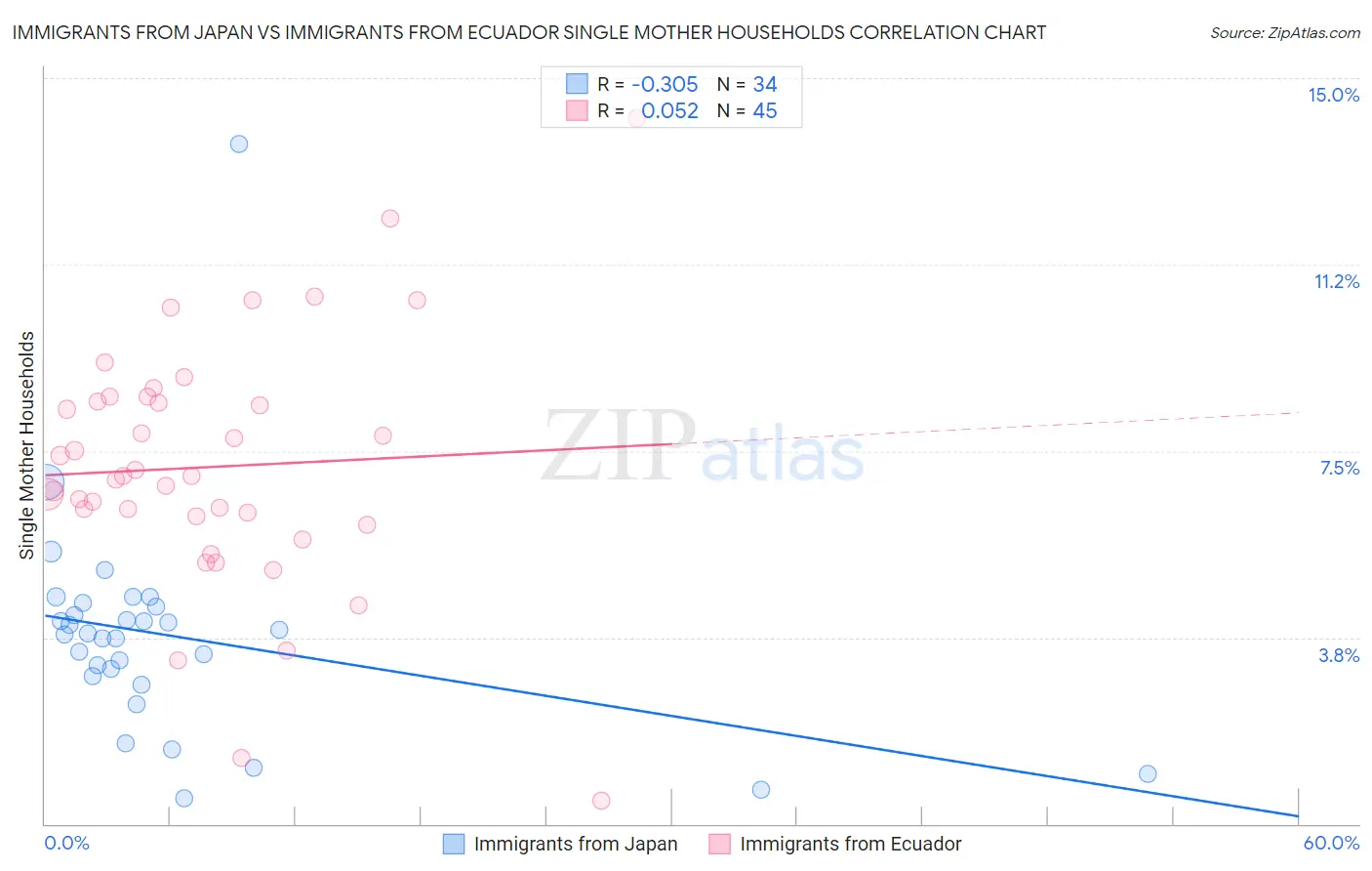 Immigrants from Japan vs Immigrants from Ecuador Single Mother Households