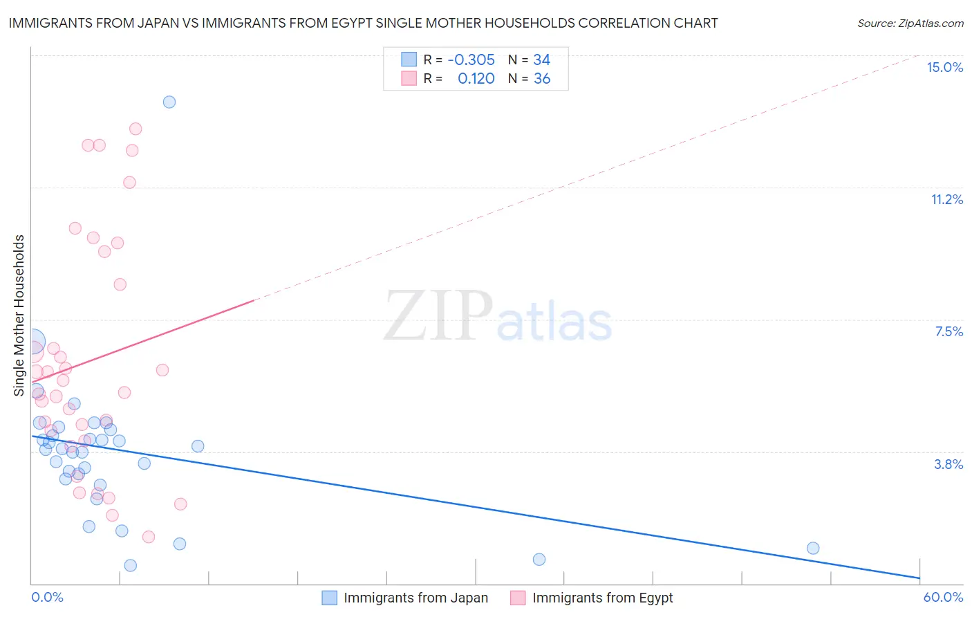 Immigrants from Japan vs Immigrants from Egypt Single Mother Households