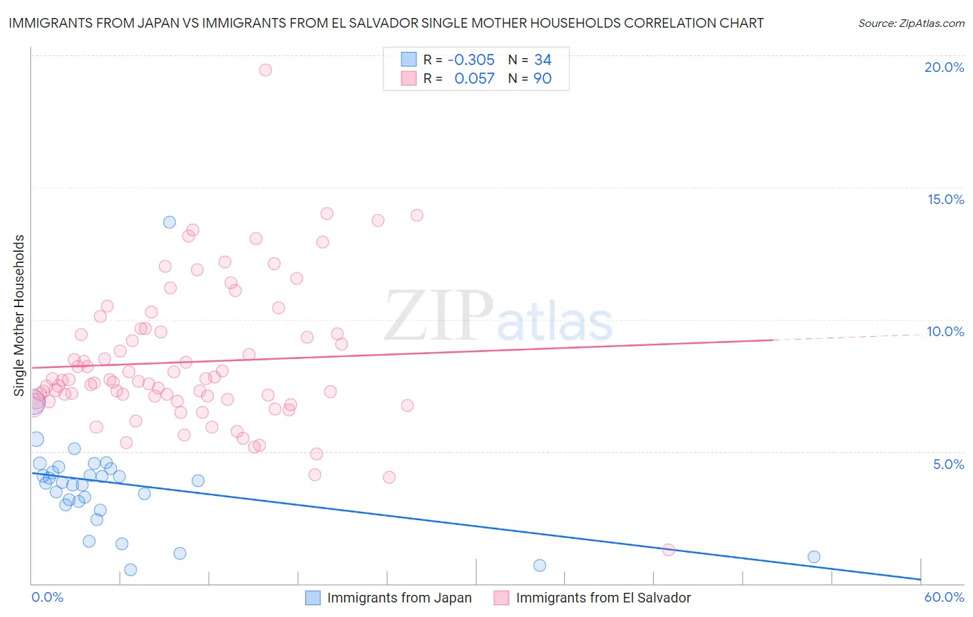 Immigrants from Japan vs Immigrants from El Salvador Single Mother Households