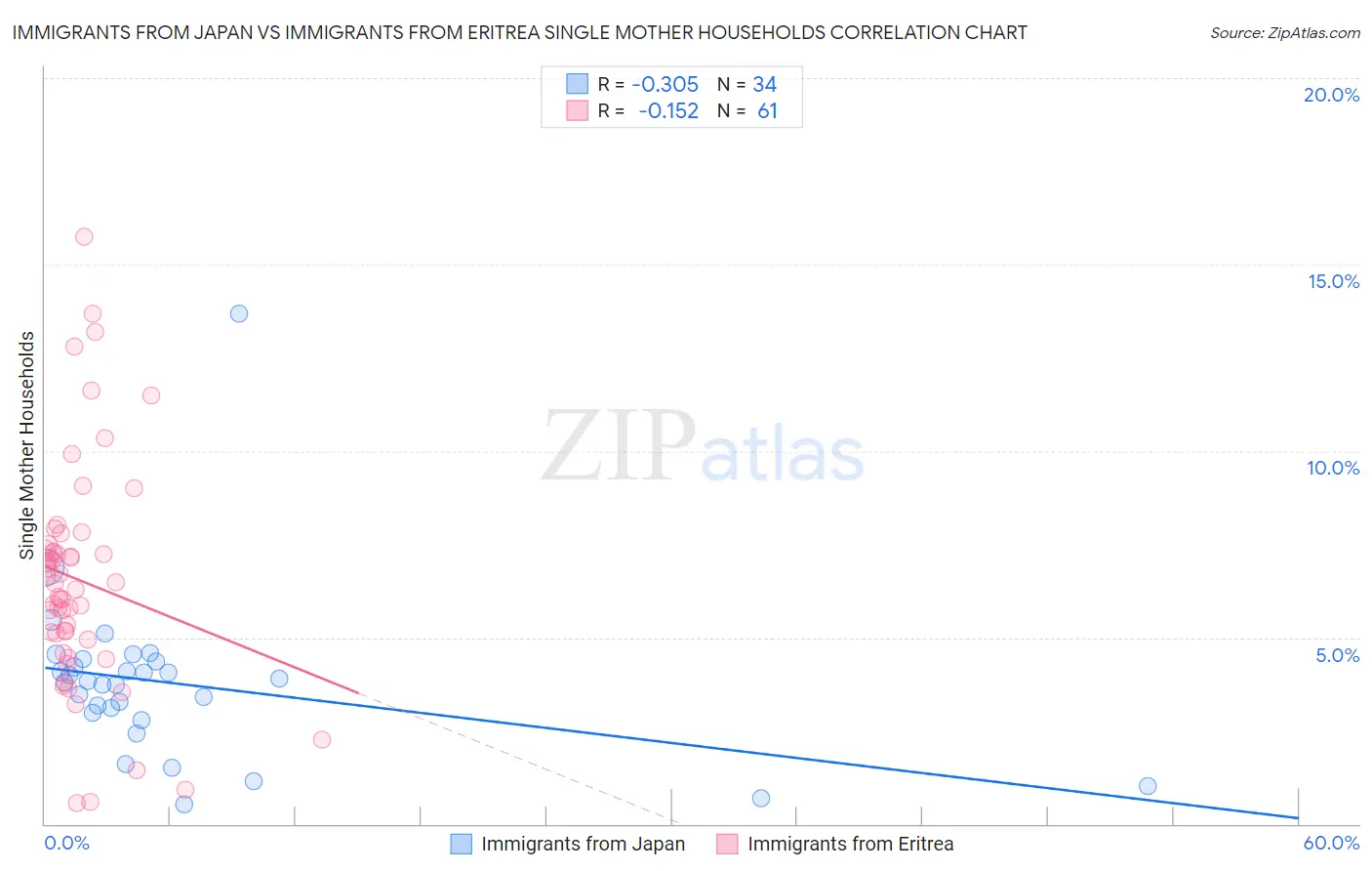 Immigrants from Japan vs Immigrants from Eritrea Single Mother Households