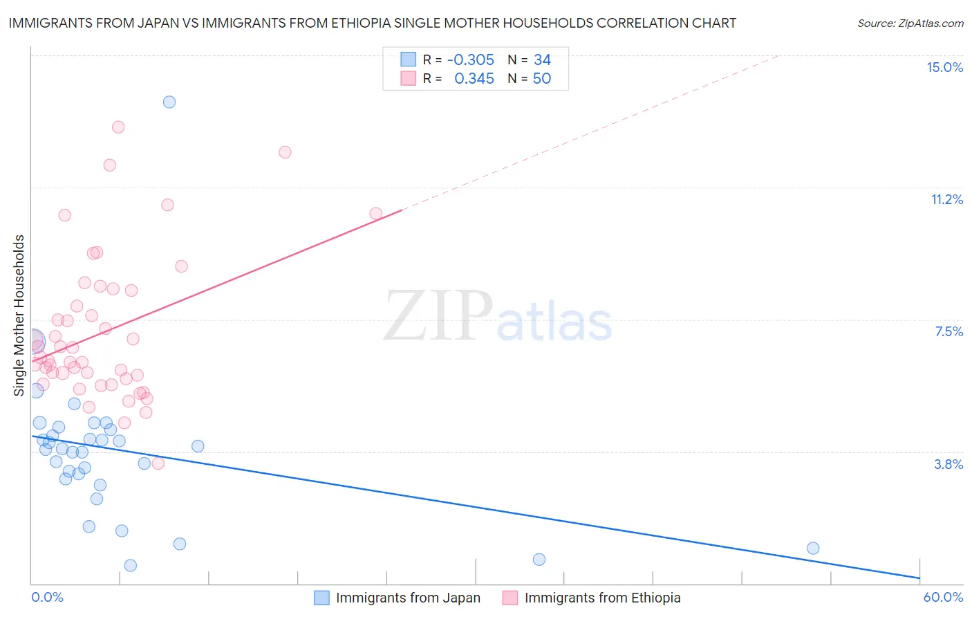 Immigrants from Japan vs Immigrants from Ethiopia Single Mother Households