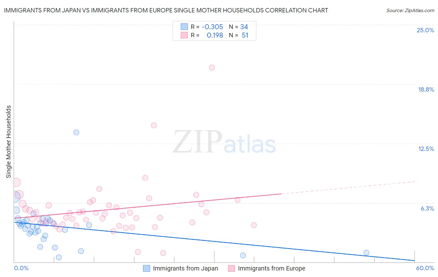 Immigrants from Japan vs Immigrants from Europe Single Mother Households