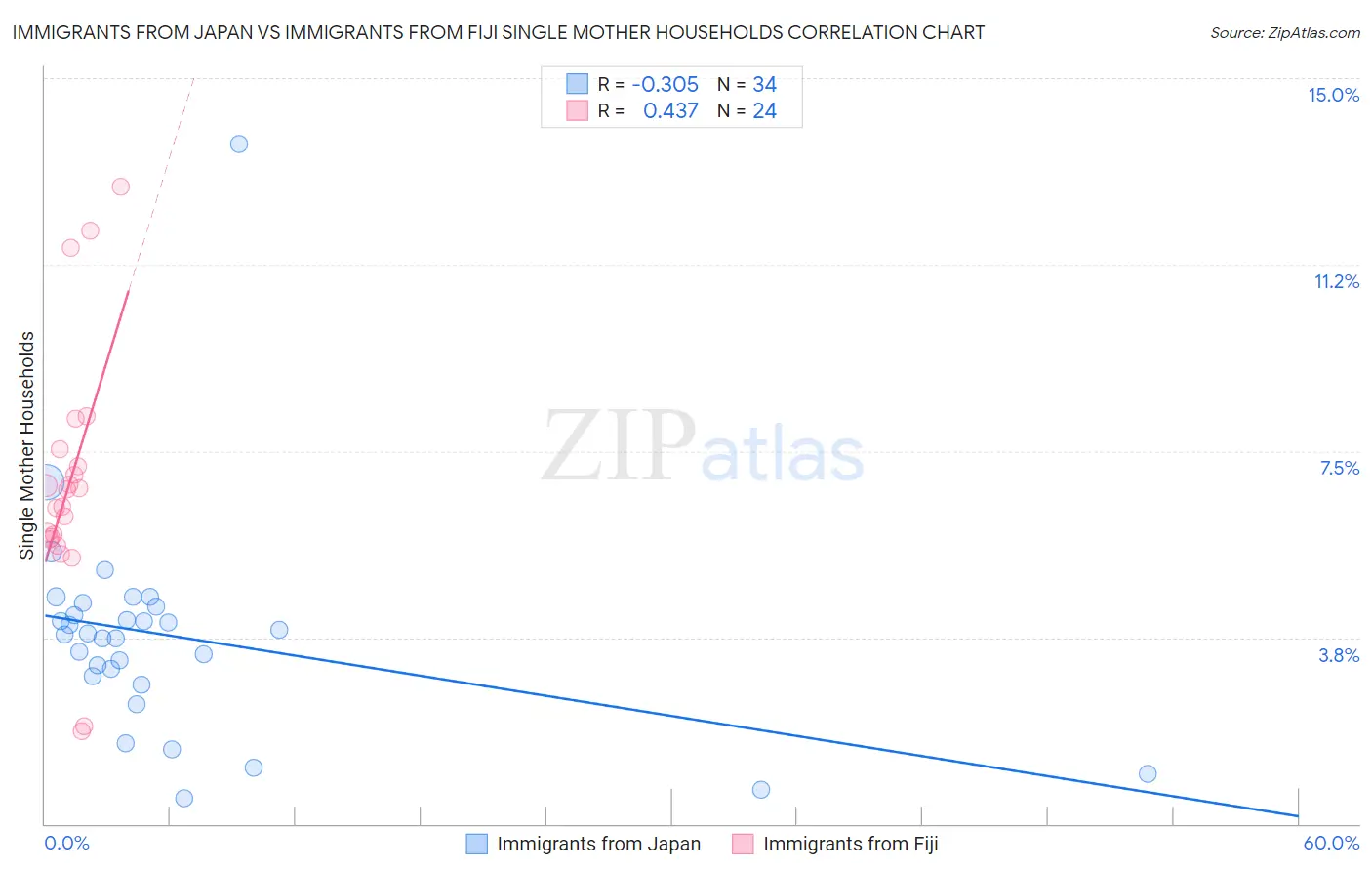 Immigrants from Japan vs Immigrants from Fiji Single Mother Households
