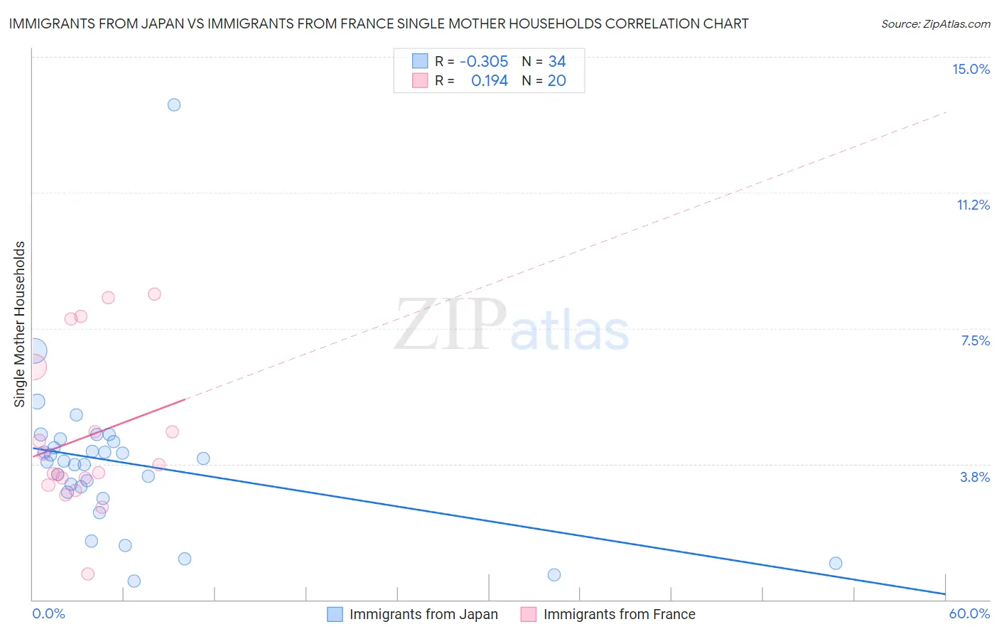 Immigrants from Japan vs Immigrants from France Single Mother Households