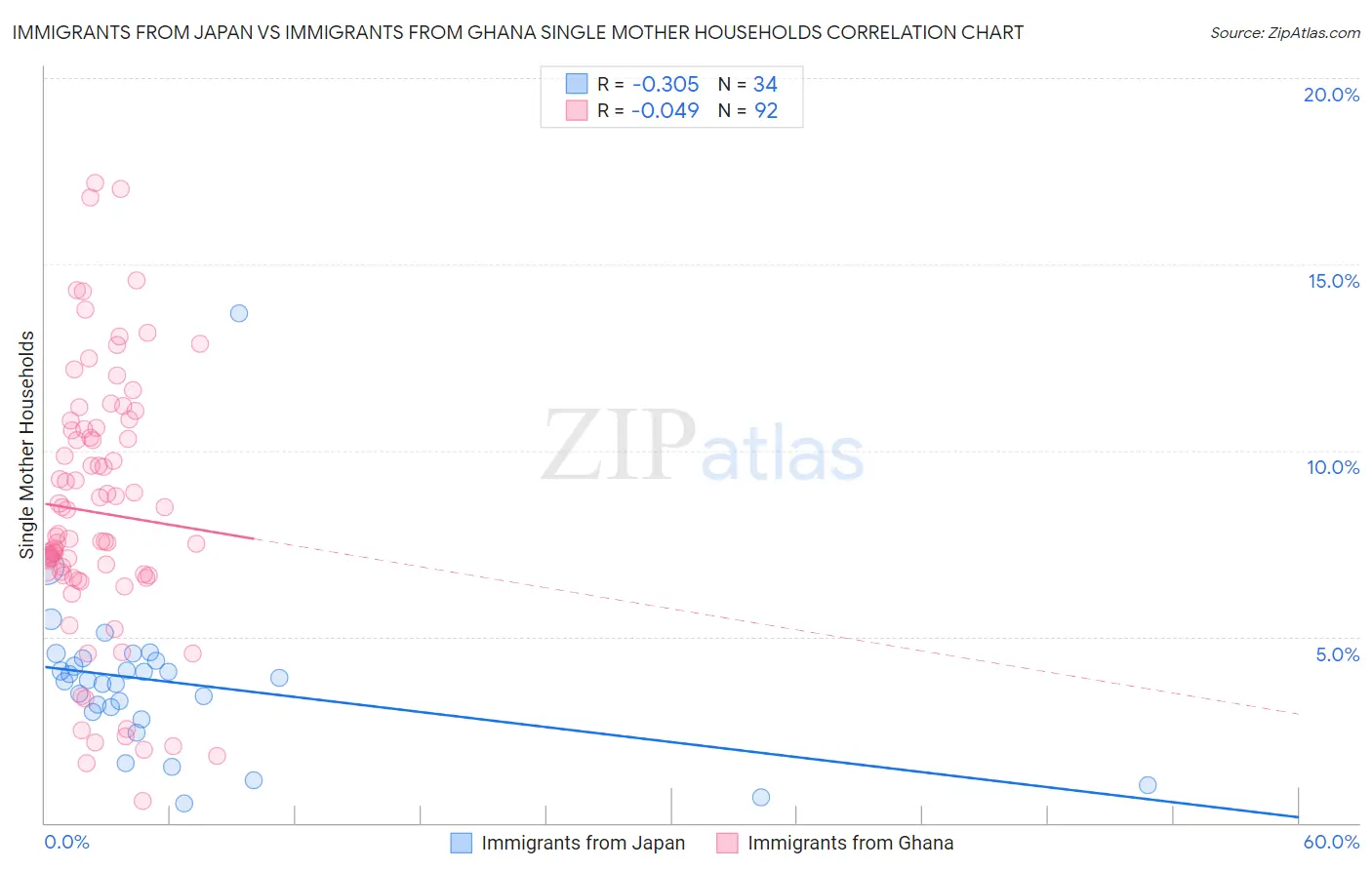 Immigrants from Japan vs Immigrants from Ghana Single Mother Households
