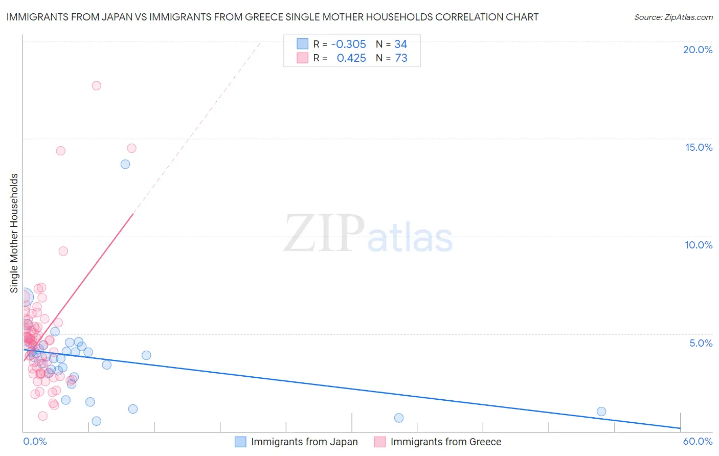 Immigrants from Japan vs Immigrants from Greece Single Mother Households