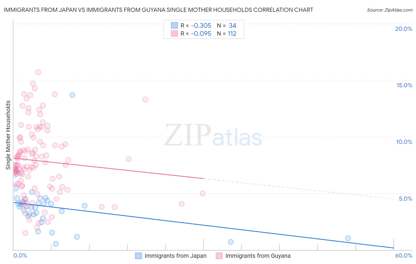 Immigrants from Japan vs Immigrants from Guyana Single Mother Households
